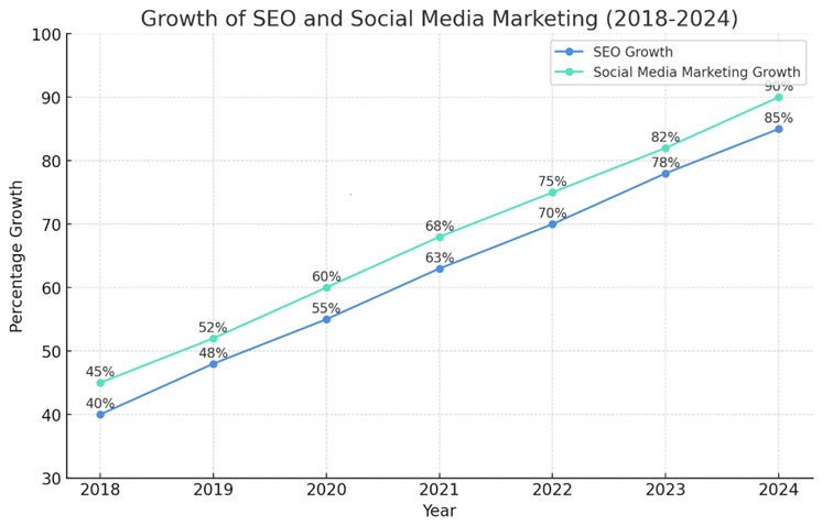 social-media-marketing-growth-chart